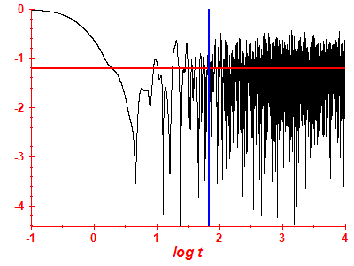 Survival probability log